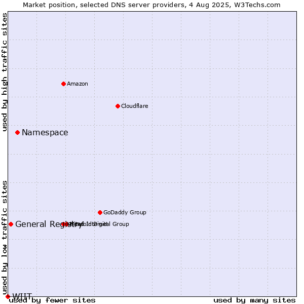 Market position of Namespace vs. General Registry vs. WIIT