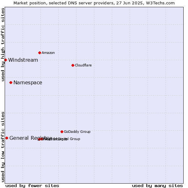 Market position of Namespace vs. General Registry vs. Windstream