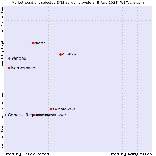 Market position of Yandex vs. Namespace vs. General Registry