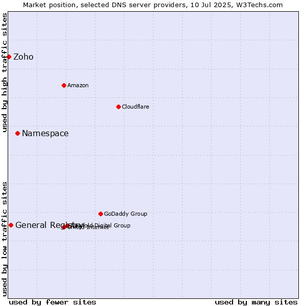 Market position of Namespace vs. General Registry vs. Zoho