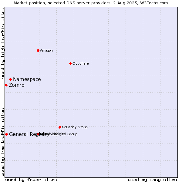 Market position of Namespace vs. General Registry vs. Zomro