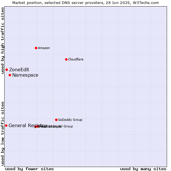 Market position of Namespace vs. ZoneEdit vs. General Registry