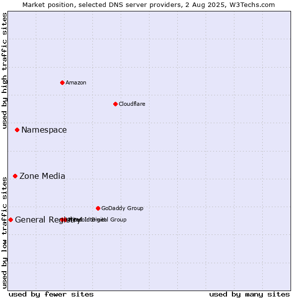 Market position of Namespace vs. Zone Media vs. General Registry