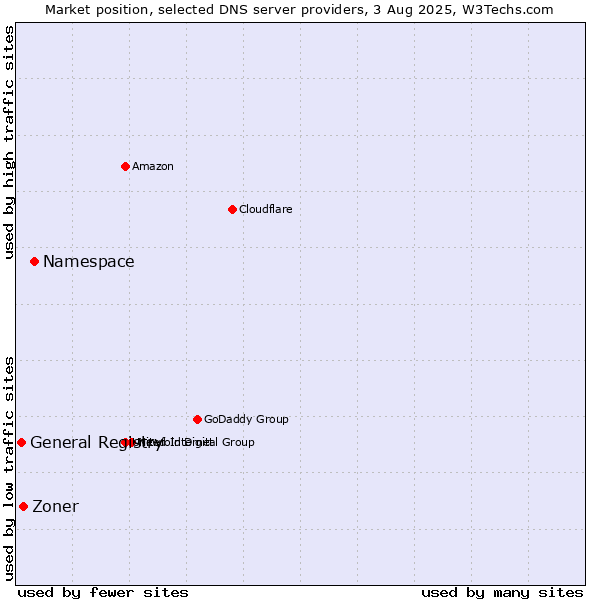 Market position of Namespace vs. Zoner vs. General Registry