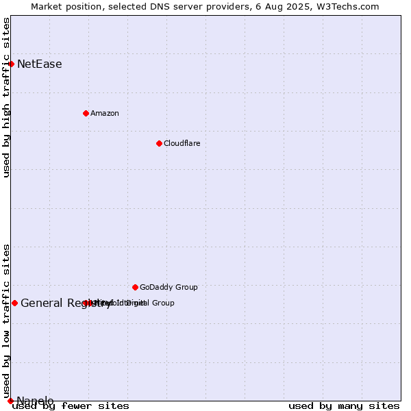 Market position of General Registry vs. NetEase vs. Nanelo