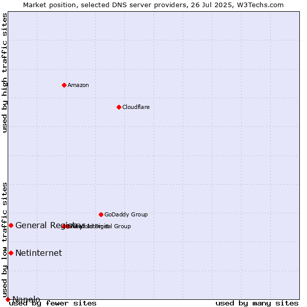 Market position of General Registry vs. Netinternet vs. Nanelo