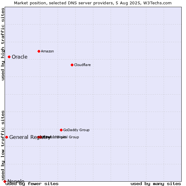Market position of Oracle vs. General Registry vs. Nanelo