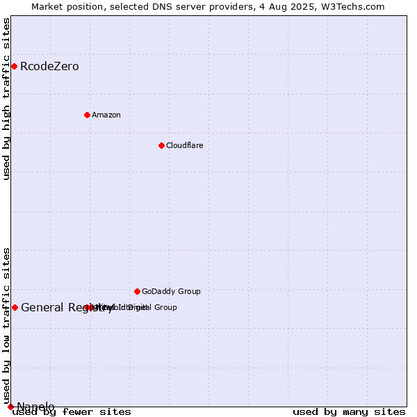 Market position of General Registry vs. RcodeZero vs. Nanelo