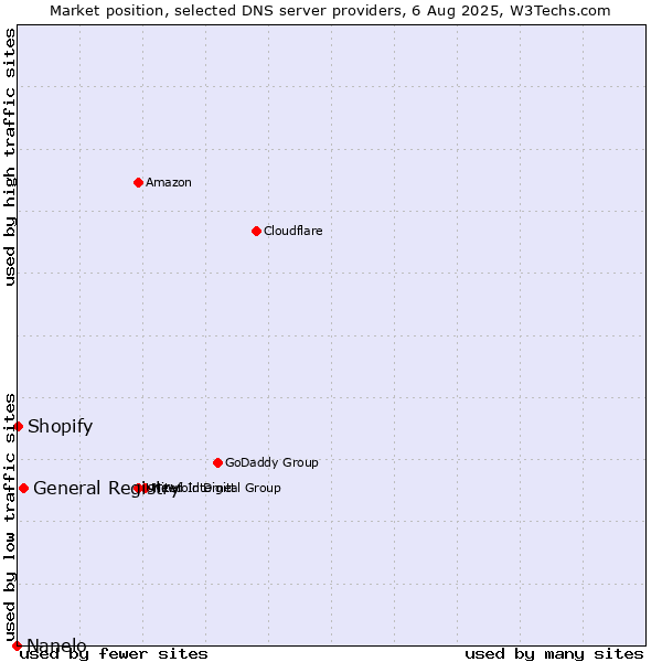Market position of General Registry vs. Shopify vs. Nanelo