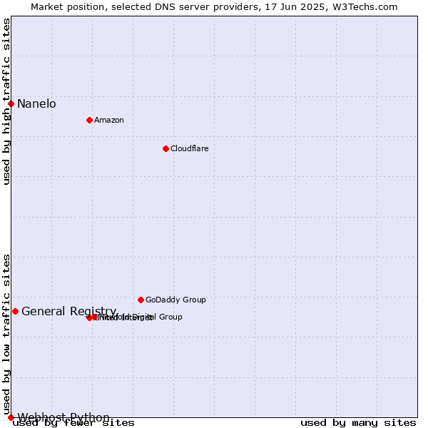 Market position of General Registry vs. Nanelo vs. Webhost Python