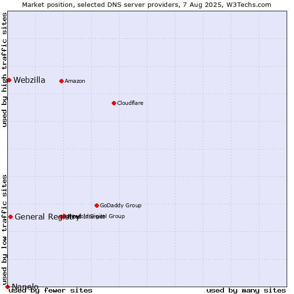 Market position of General Registry vs. Webzilla vs. Nanelo