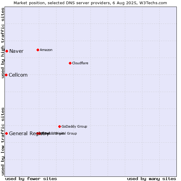 Market position of Naver vs. General Registry vs. Cellcom