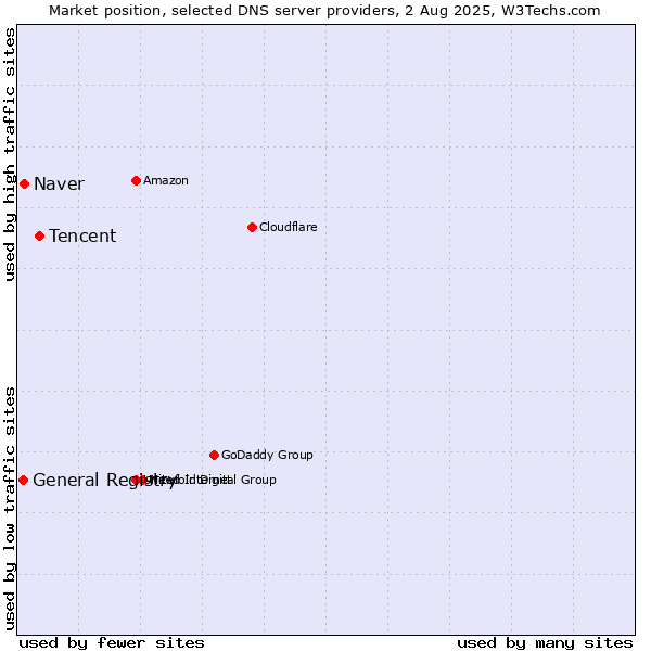 Market position of Tencent vs. Naver vs. General Registry