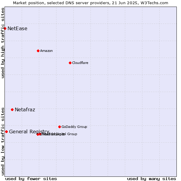 Market position of Netafraz vs. General Registry vs. NetEase