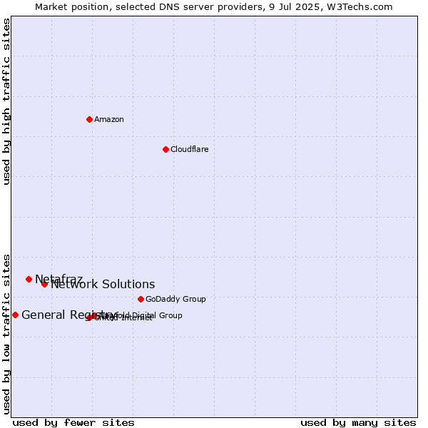 Market position of Network Solutions vs. Netafraz vs. General Registry