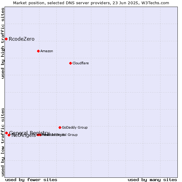 Market position of NetAngels vs. General Registry vs. RcodeZero