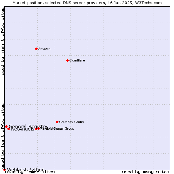 Market position of NetAngels vs. General Registry vs. Webhost Python
