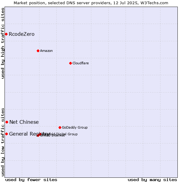 Market position of Net Chinese vs. General Registry vs. RcodeZero