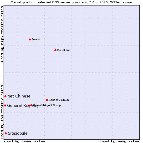 Market position of Sitezoogle vs. Net Chinese vs. General Registry