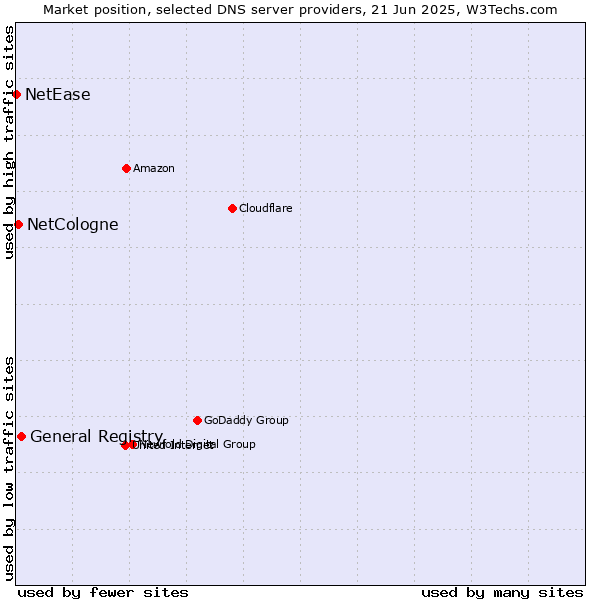 Market position of General Registry vs. NetCologne vs. NetEase