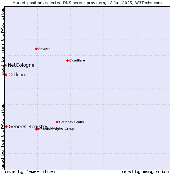 Market position of General Registry vs. Cellcom vs. NetCologne