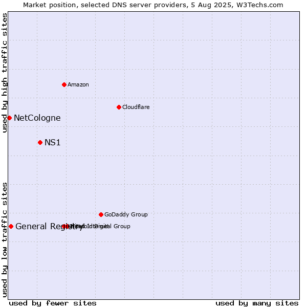 Market position of NS1 vs. General Registry vs. NetCologne