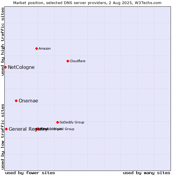 Market position of Onamae vs. General Registry vs. NetCologne