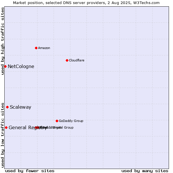 Market position of Scaleway vs. General Registry vs. NetCologne