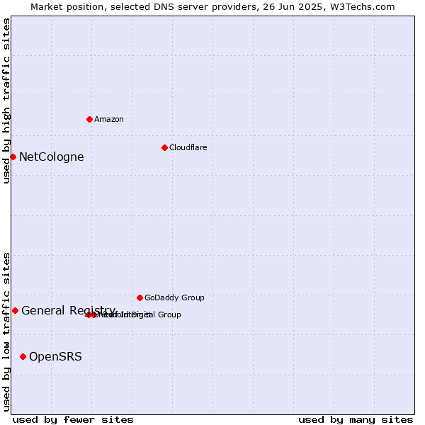 Market position of OpenSRS vs. General Registry vs. NetCologne