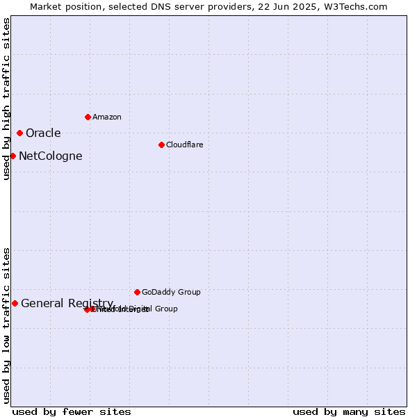 Market position of Oracle vs. General Registry vs. NetCologne