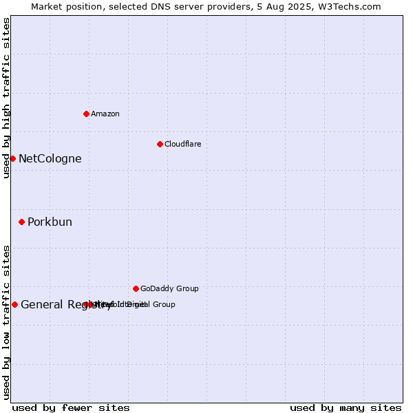 Market position of Porkbun vs. General Registry vs. NetCologne