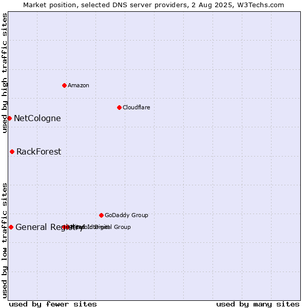 Market position of RackForest vs. General Registry vs. NetCologne