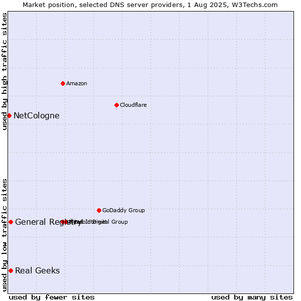 Market position of Real Geeks vs. General Registry vs. NetCologne