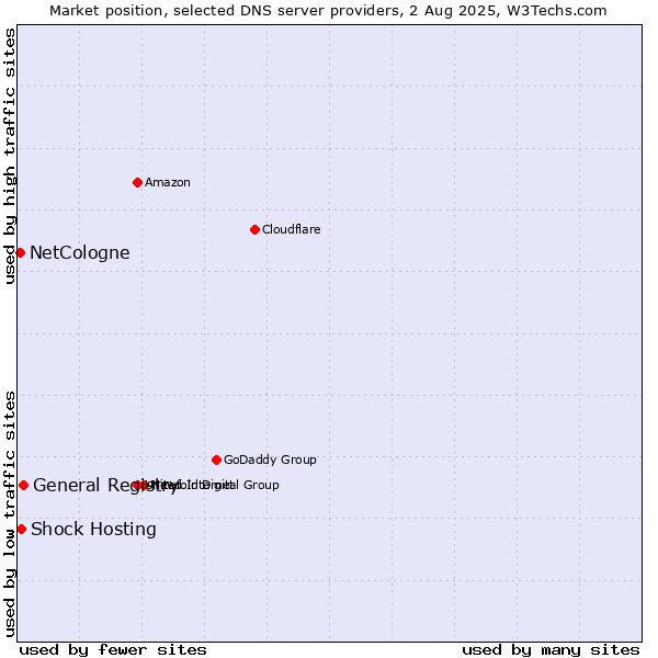 Market position of General Registry vs. Shock Hosting vs. NetCologne