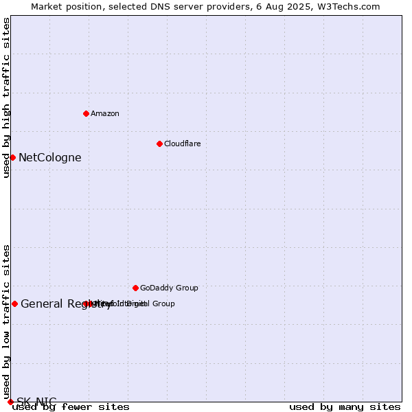 Market position of General Registry vs. NetCologne vs. SK-NIC