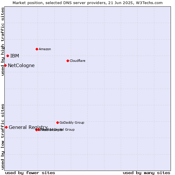 Market position of IBM vs. General Registry vs. NetCologne