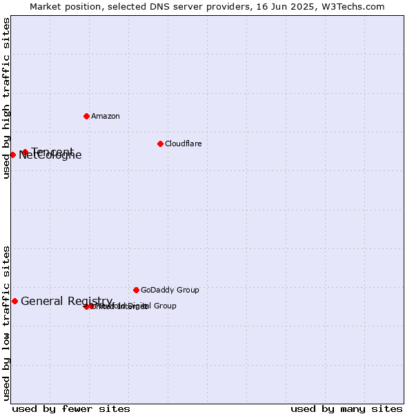 Market position of Tencent vs. General Registry vs. NetCologne