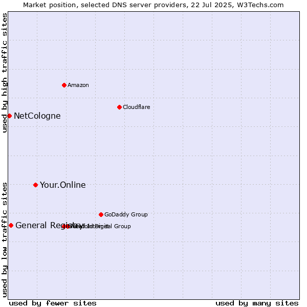 Market position of Your.Online vs. General Registry vs. NetCologne