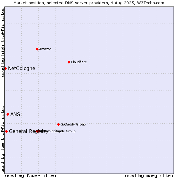 Market position of ANS vs. General Registry vs. NetCologne