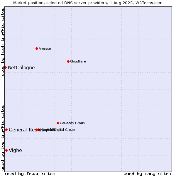 Market position of General Registry vs. Vigbo vs. NetCologne
