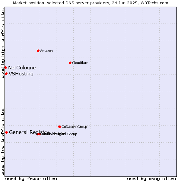 Market position of General Registry vs. VSHosting vs. NetCologne