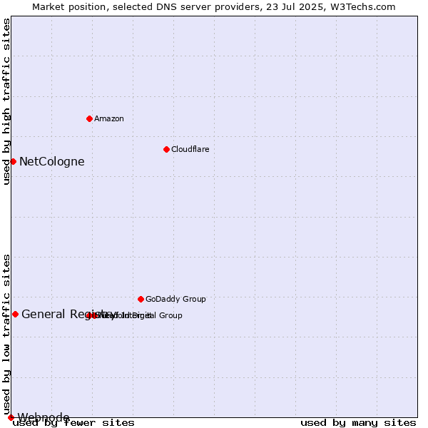 Market position of General Registry vs. NetCologne vs. Webnode