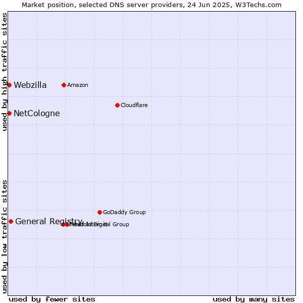 Market position of General Registry vs. NetCologne vs. Webzilla
