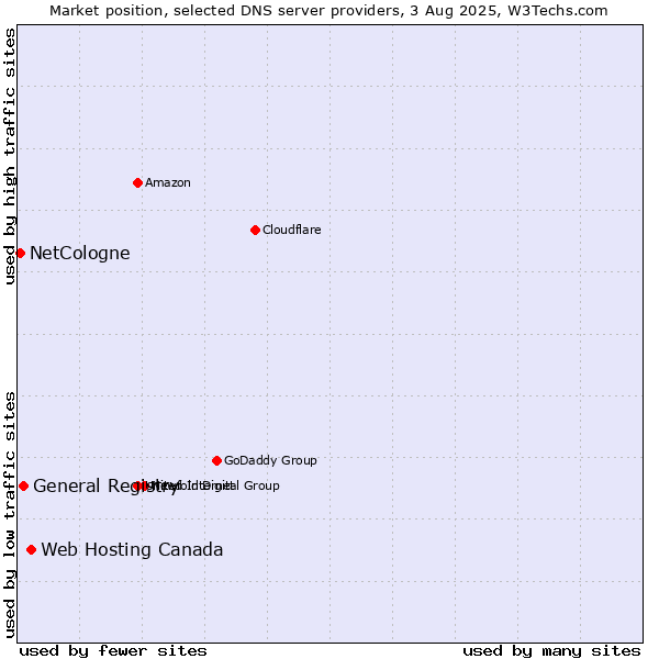 Market position of Web Hosting Canada vs. General Registry vs. NetCologne