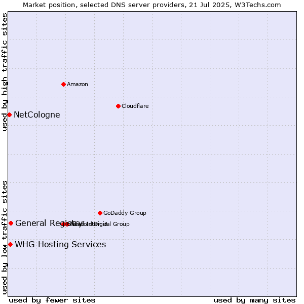 Market position of General Registry vs. NetCologne vs. WHG Hosting Services