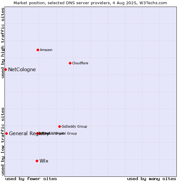Market position of Wix vs. General Registry vs. NetCologne