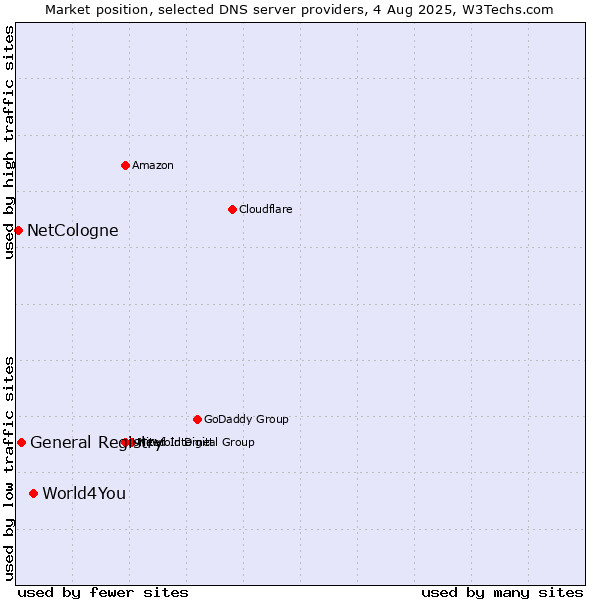 Market position of World4You vs. General Registry vs. NetCologne