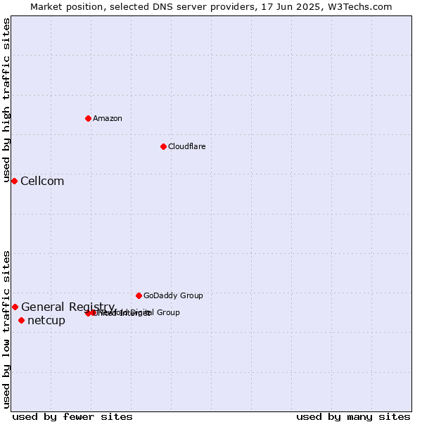 Market position of netcup vs. General Registry vs. Cellcom
