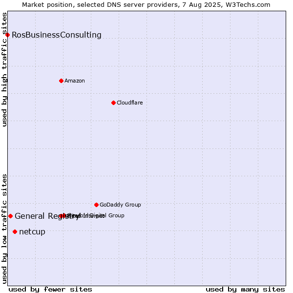 Market position of netcup vs. General Registry vs. RosBusinessConsulting