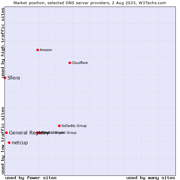 Market position of netcup vs. General Registry vs. Sfera